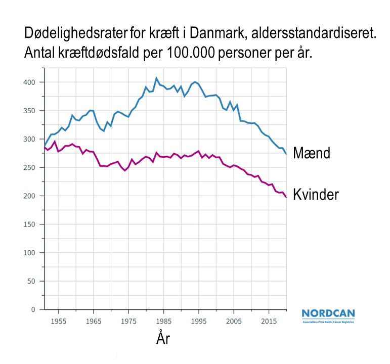 På 10 år er dødeligheden for brystkræft faldet med 26 procent. For lungekræft er faldet på 24 procent. Samlet set falder kræftdødeligheden – antallet af kræftdødsfald i forhold til befolkningens størrelse – med to procent hvert år. Det viser en ny kræftanalyse fra Regionernes Kliniske Kvalitetsudviklingsprogram (RKKP).