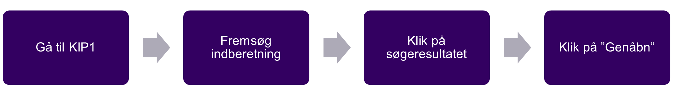 Proceslinjen for fremgangsmåde