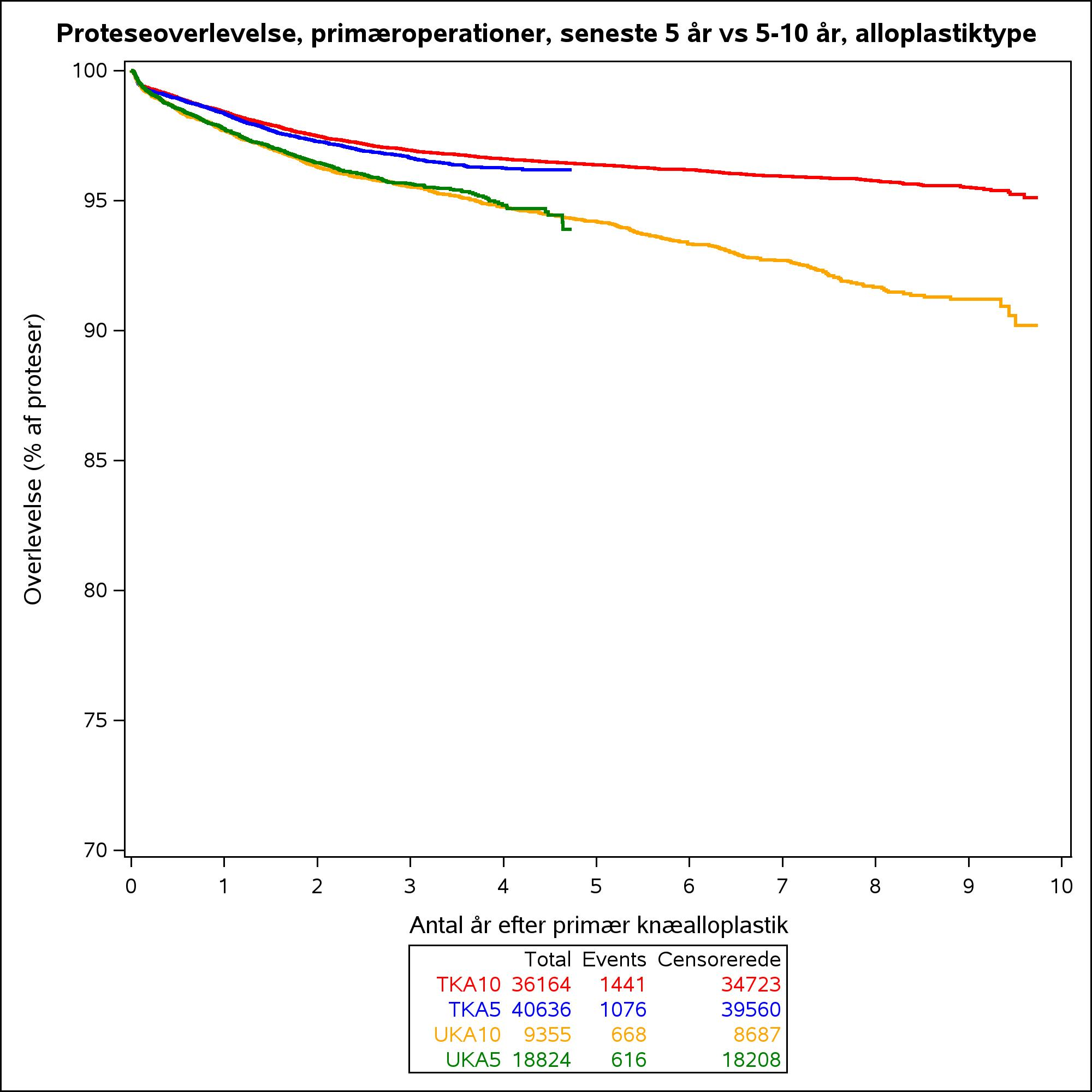 Alloplastiktype, seneste 5 år vs 5-10 år