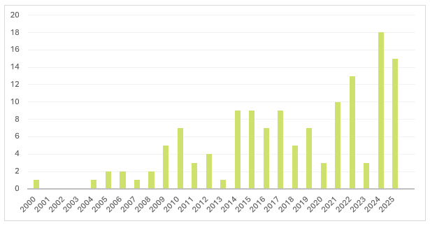 Årlig antal publikationer med data fra DHR