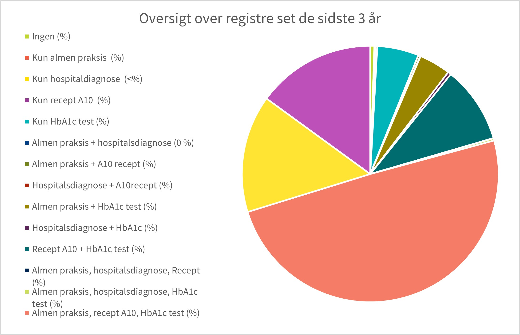 Fordeling af registre