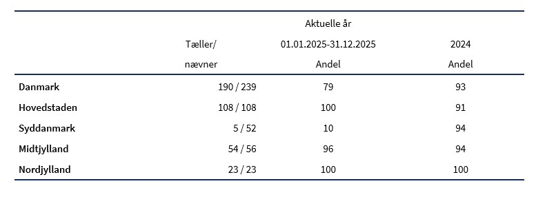Dækningsgrad: Behandlingsansvarlige afdelinger på regionalt niveau